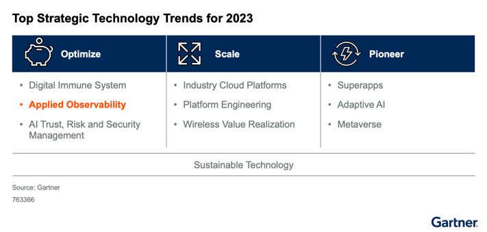 Applied-observability-comes-under-the-optimize-theme-of-our-top-strategic-technology-trends-for-2023-target